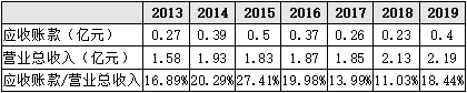 ▲2013-2019年公司应收账款及其占营业总收入比例  来源：Wind 