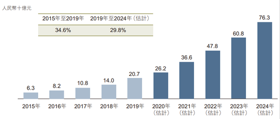 ▲2015年至2024年中国潮流玩具的市场规模（按零售价值计）  来源：泡泡玛特招股书，弗若斯特沙利文