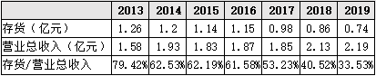 ▲2013-2019年公司存货及其占营业总收入比例 来源：wind 