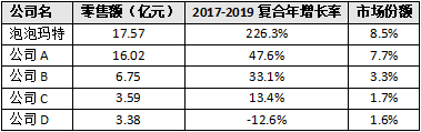 ▲中国2019年潮流玩具公司的竞争格局（按零售价值计） 来源：Frost & Sullivan