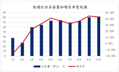 顺丰10月实现业务量6.89亿票 同比增长57.31%
