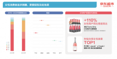 京东超市《2021酒类线上消费白皮书》：“她经济”助推低度酒市场增长