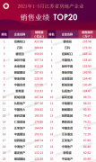 前5月江苏省本土房企销售排行榜发布 弘阳地产位列TOP3